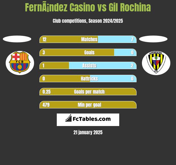 FernÃ¡ndez Casino vs Gil Rochina h2h player stats