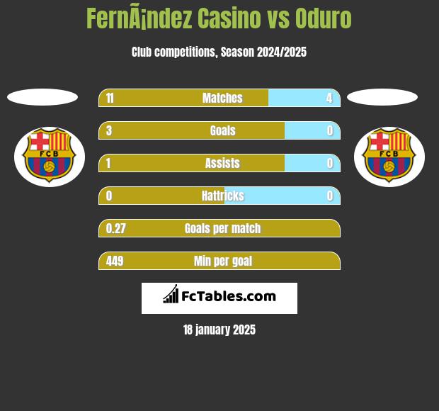 FernÃ¡ndez Casino vs Oduro h2h player stats