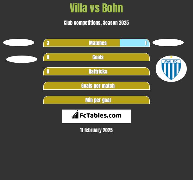 Villa vs Bohn h2h player stats