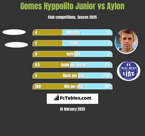 Gomes Hyppolito Junior vs Aylon h2h player stats