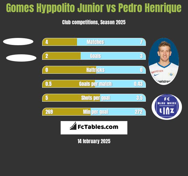 Gomes Hyppolito Junior vs Pedro Henrique h2h player stats