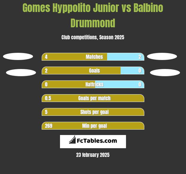 Gomes Hyppolito Junior vs Balbino Drummond h2h player stats