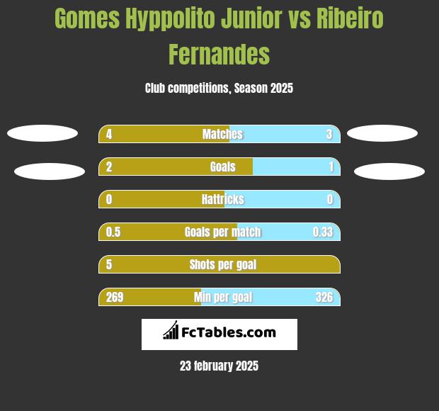 Gomes Hyppolito Junior vs Ribeiro Fernandes h2h player stats