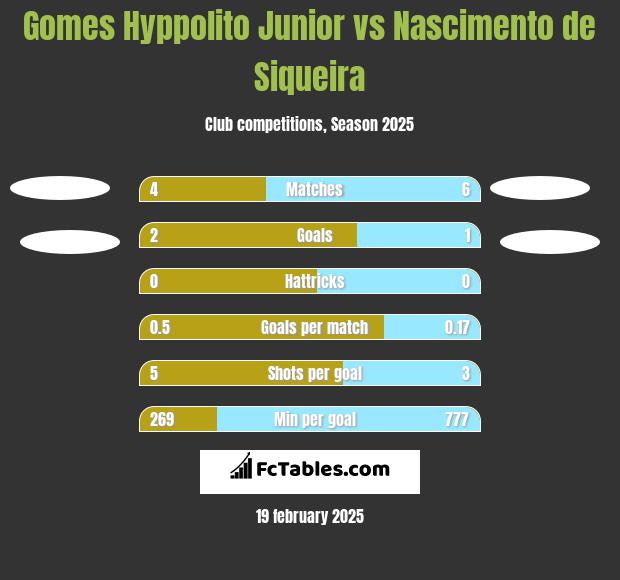 Gomes Hyppolito Junior vs Nascimento de Siqueira h2h player stats