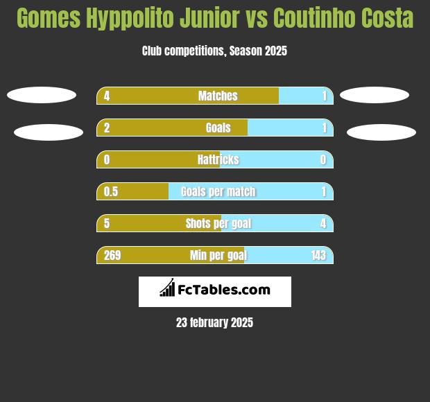 Gomes Hyppolito Junior vs Coutinho Costa h2h player stats