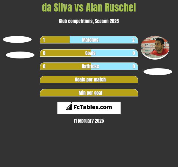 da Silva vs Alan Ruschel h2h player stats