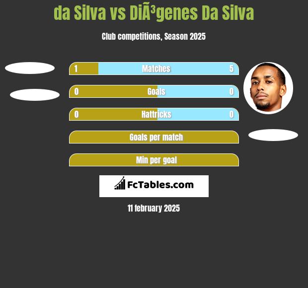 da Silva vs DiÃ³genes Da Silva h2h player stats