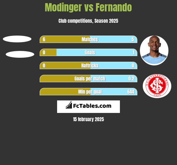 Modinger vs Fernando h2h player stats