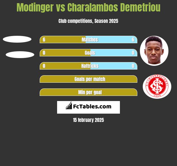 Modinger vs Charalambos Demetriou h2h player stats