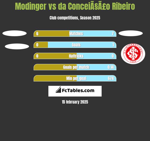 Modinger vs da ConceiÃ§Ã£o Ribeiro h2h player stats