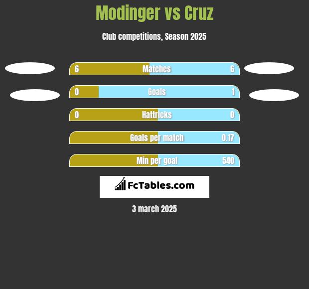 Modinger vs Cruz h2h player stats