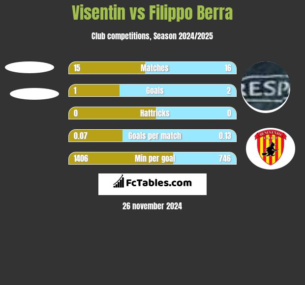 Visentin vs Filippo Berra h2h player stats