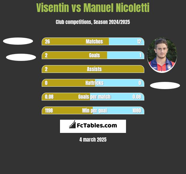 Visentin vs Manuel Nicoletti h2h player stats