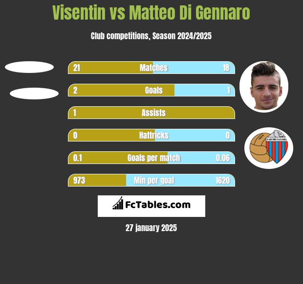 Visentin vs Matteo Di Gennaro h2h player stats