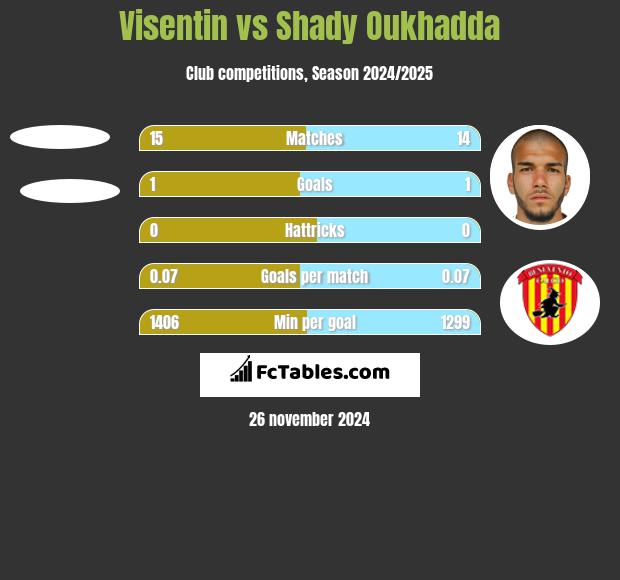 Visentin vs Shady Oukhadda h2h player stats