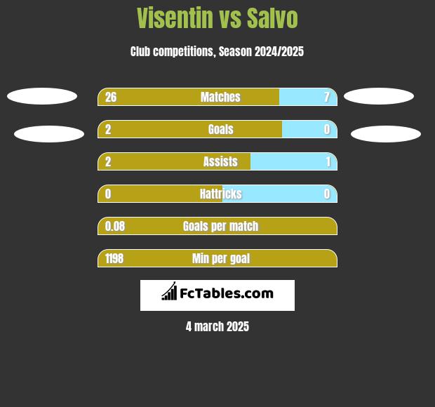 Visentin vs Salvo h2h player stats