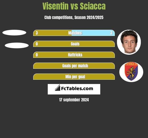 Visentin vs Sciacca h2h player stats