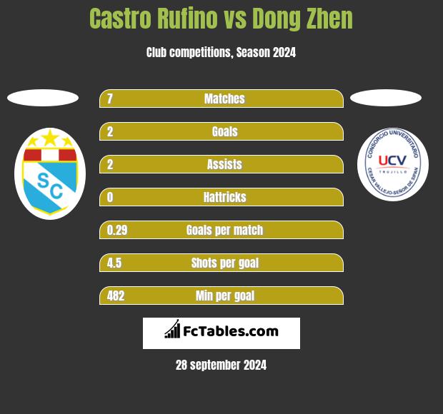 Castro Rufino vs Dong Zhen h2h player stats