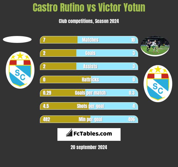 Castro Rufino vs Victor Yotun h2h player stats