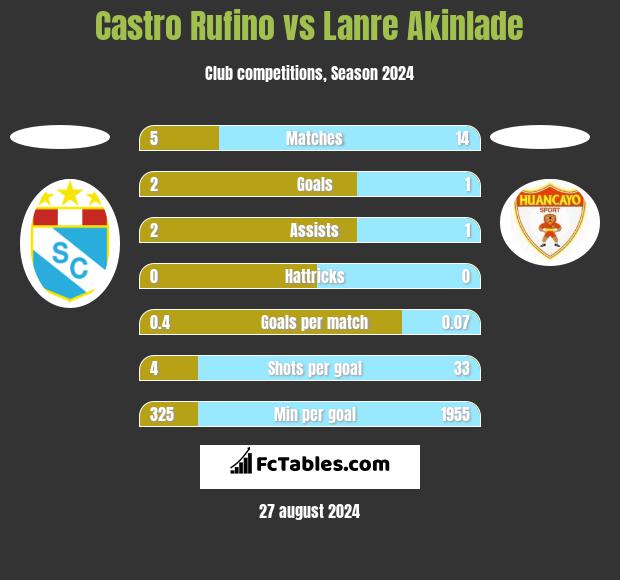 Castro Rufino vs Lanre Akinlade h2h player stats