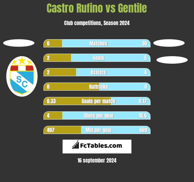 Castro Rufino vs Gentile h2h player stats