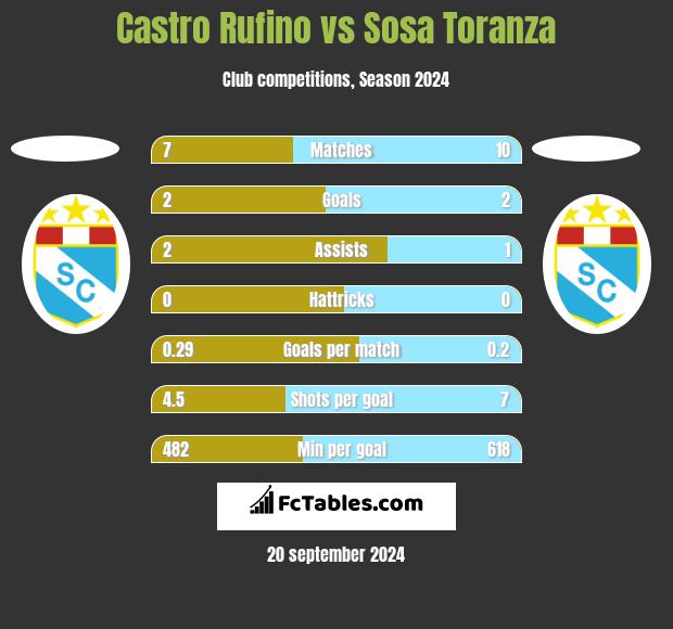 Castro Rufino vs Sosa Toranza h2h player stats