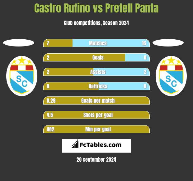 Castro Rufino vs Pretell Panta h2h player stats