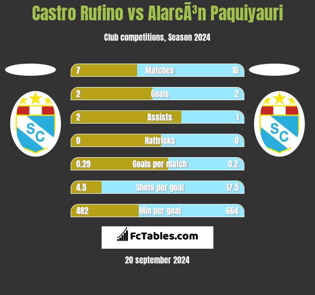 Castro Rufino vs AlarcÃ³n Paquiyauri h2h player stats