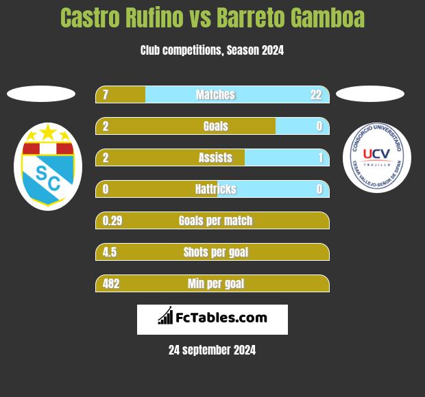 Castro Rufino vs Barreto Gamboa h2h player stats