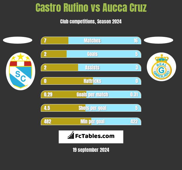 Castro Rufino vs Aucca Cruz h2h player stats