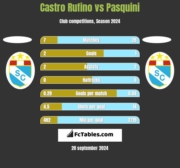 Castro Rufino vs Pasquini h2h player stats