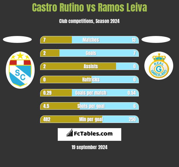 Castro Rufino vs Ramos Leiva h2h player stats