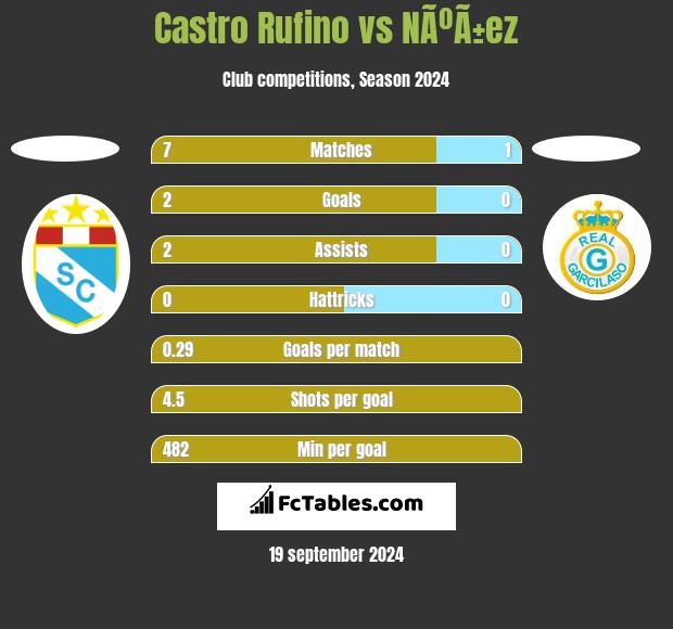 Castro Rufino vs NÃºÃ±ez h2h player stats