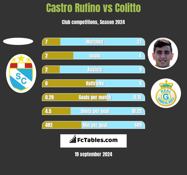 Castro Rufino vs Colitto h2h player stats