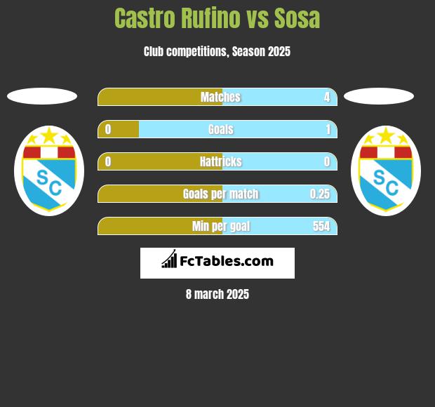 Castro Rufino vs Sosa h2h player stats