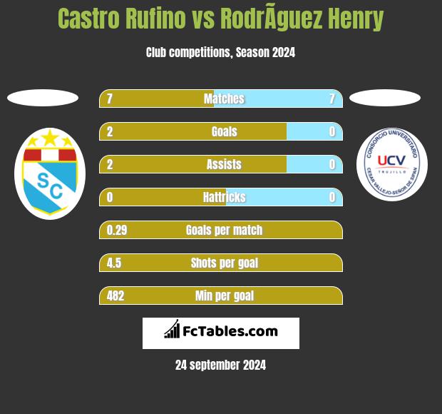 Castro Rufino vs RodrÃ­guez Henry h2h player stats