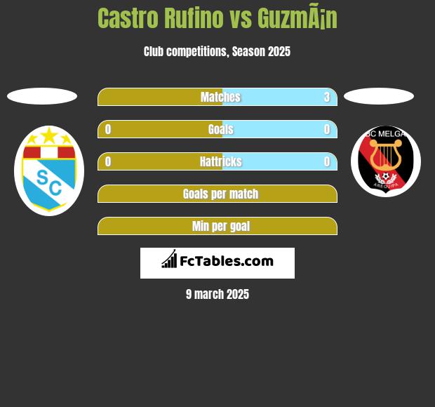 Castro Rufino vs GuzmÃ¡n h2h player stats