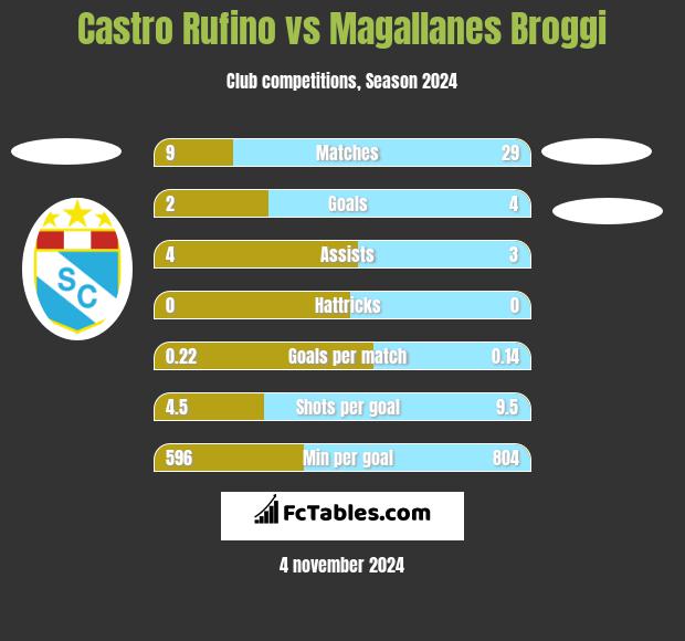 Castro Rufino vs Magallanes Broggi h2h player stats