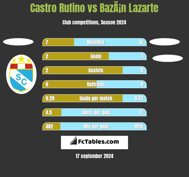 Castro Rufino vs BazÃ¡n Lazarte h2h player stats