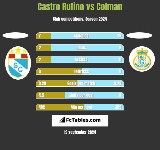 Castro Rufino vs Colman h2h player stats