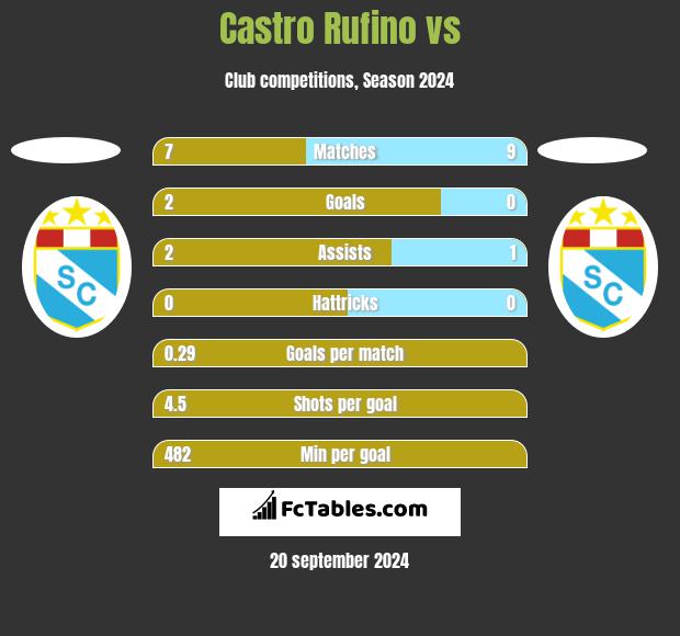 Castro Rufino vs  h2h player stats