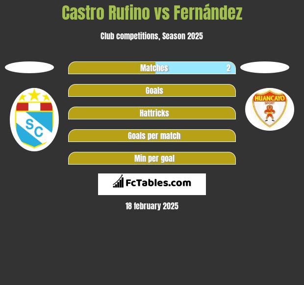 Castro Rufino vs Fernández h2h player stats