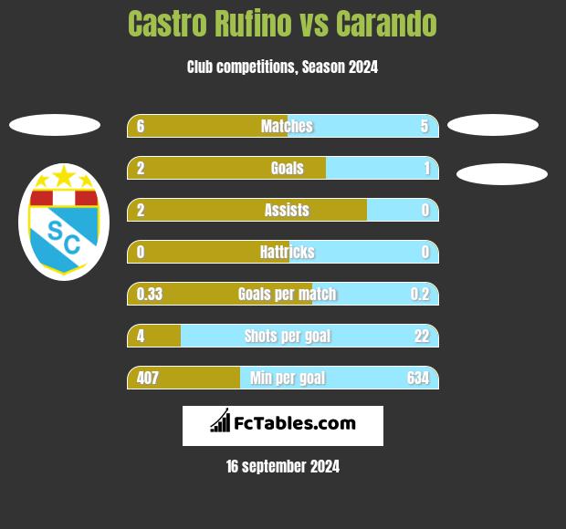 Castro Rufino vs Carando h2h player stats