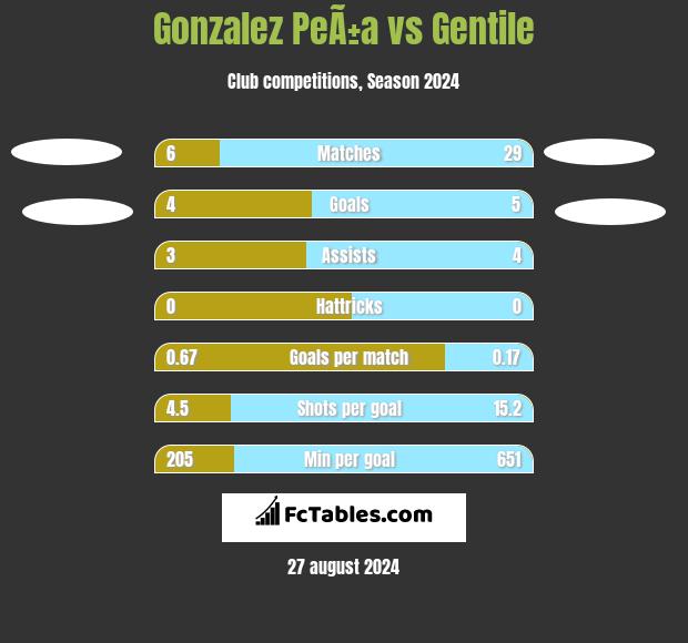 Gonzalez PeÃ±a vs Gentile h2h player stats