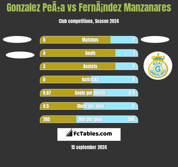 Gonzalez PeÃ±a vs FernÃ¡ndez Manzanares h2h player stats