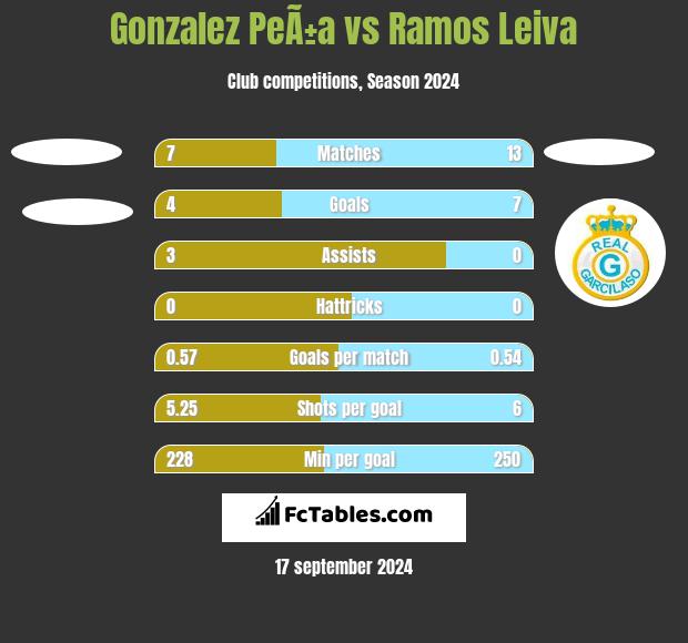 Gonzalez PeÃ±a vs Ramos Leiva h2h player stats