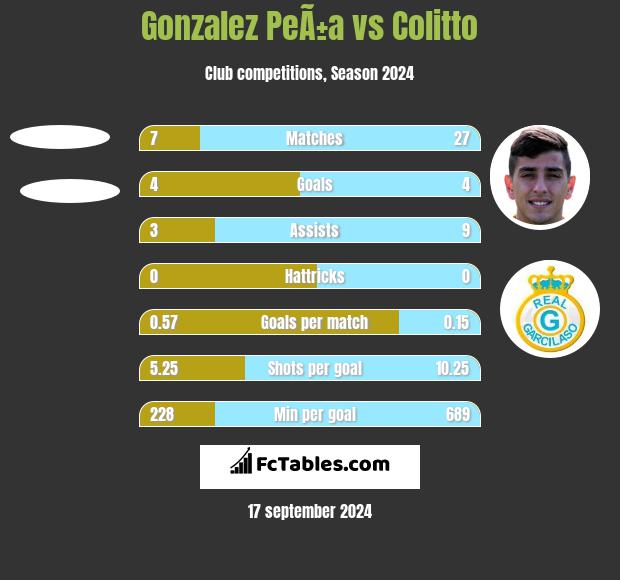 Gonzalez PeÃ±a vs Colitto h2h player stats