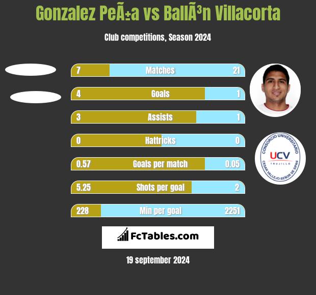 Gonzalez PeÃ±a vs BallÃ³n Villacorta h2h player stats