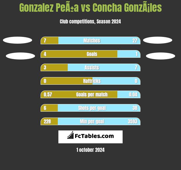 Gonzalez PeÃ±a vs Concha GonzÃ¡les h2h player stats