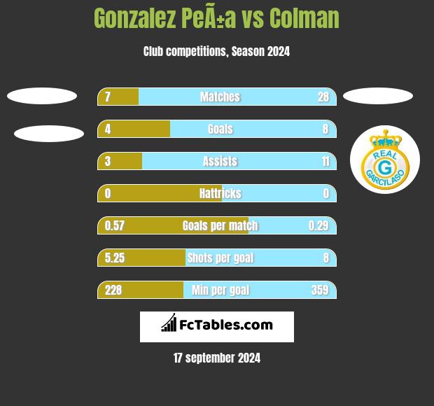 Gonzalez PeÃ±a vs Colman h2h player stats